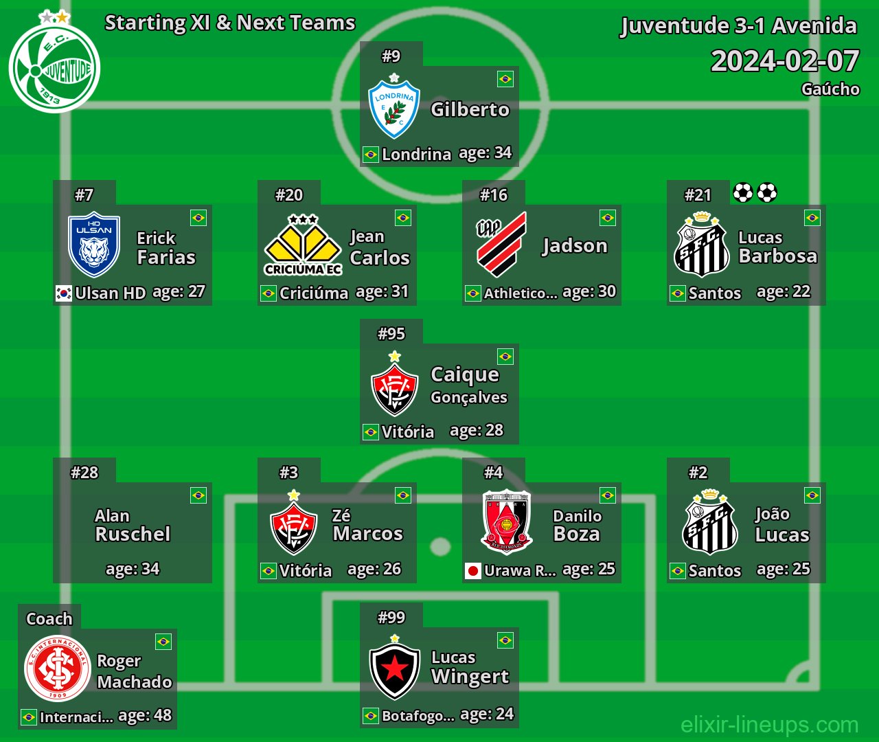 Juventude Starting XI & Next Teams 2024-02-07