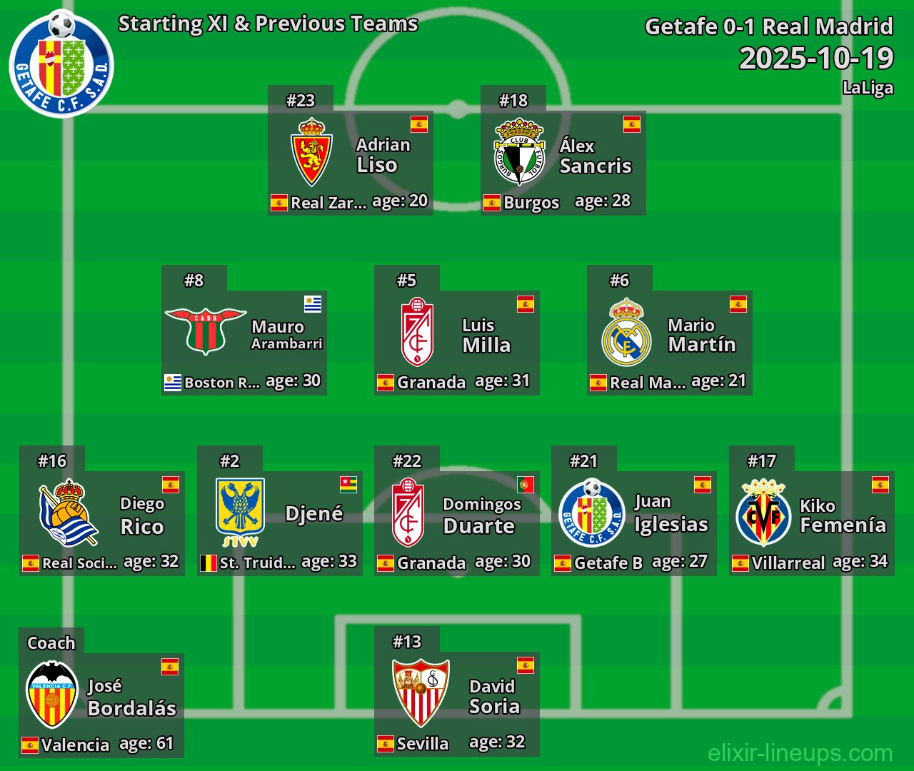 Getafe Starting XI & Previous Teams 2025-10-19