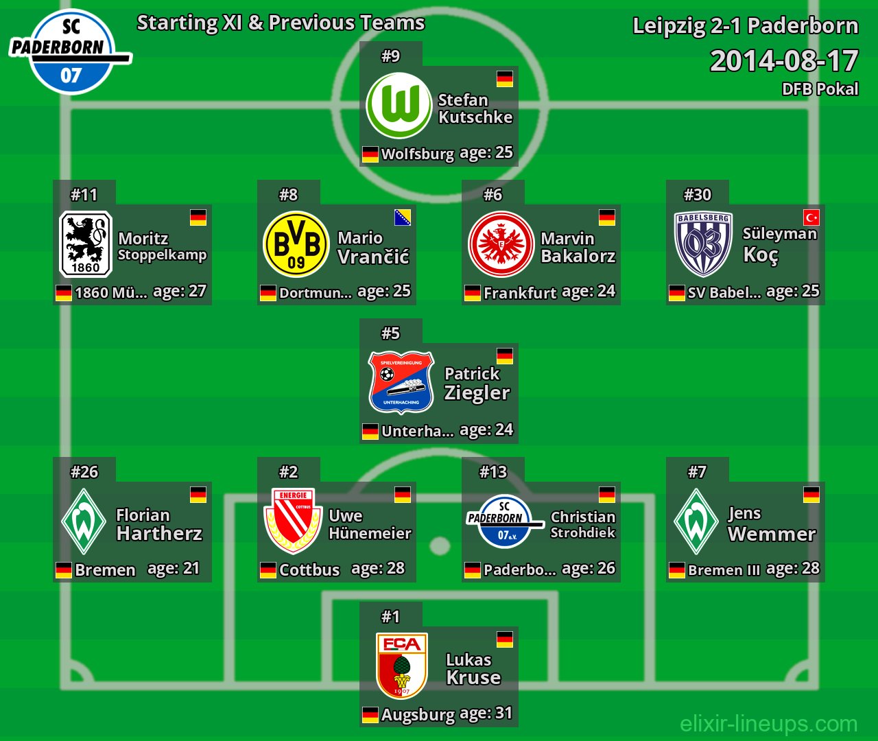 Paderborn Starting XI & Previous Teams 2014-08-17