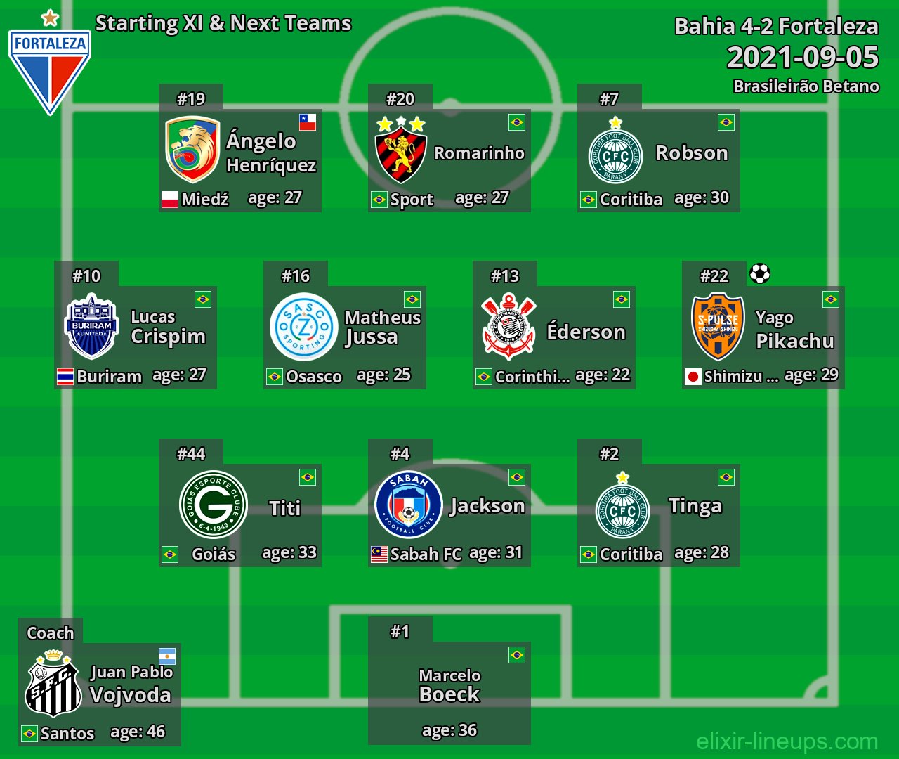 Fortaleza Starting XI & Next Teams 2021-09-05