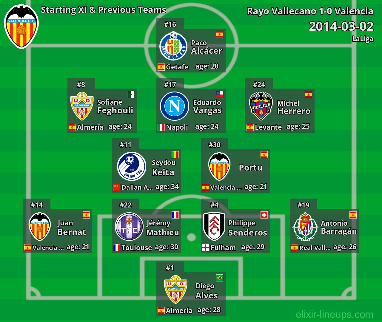 Valencia Starting XI & Previous Teams 2014-03-02