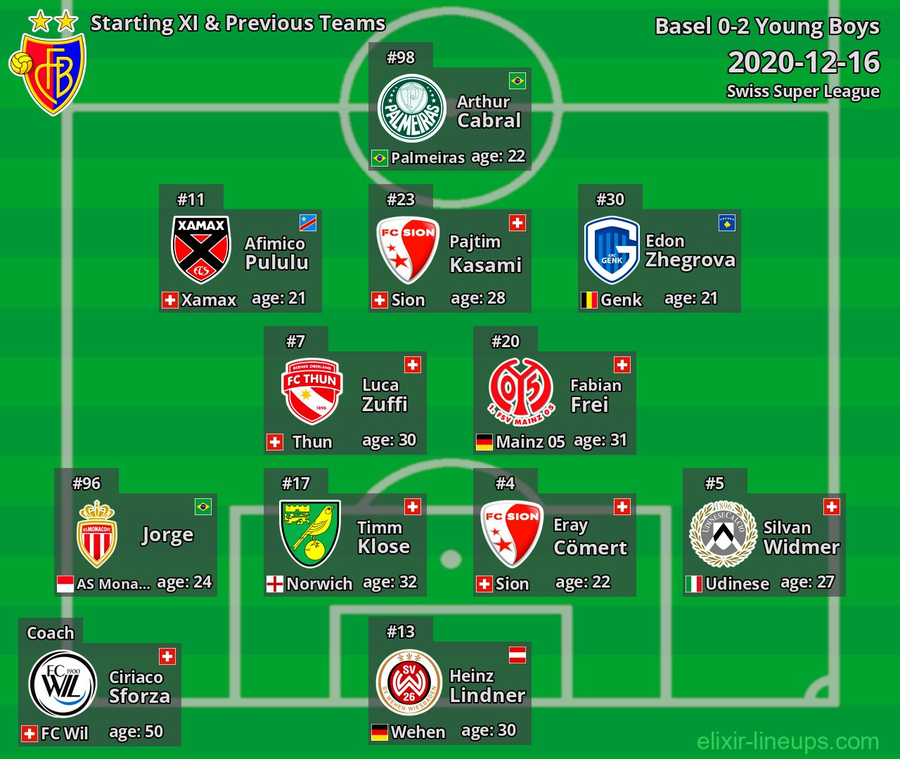 Basel Starting XI & Previous Teams 2020-12-16
