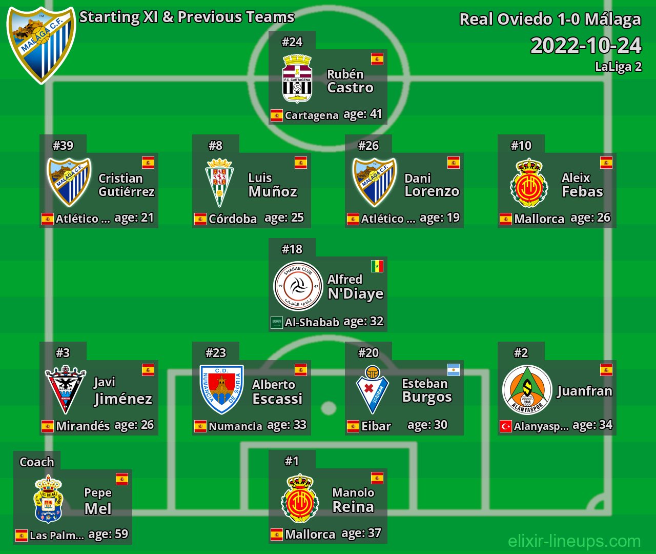 Málaga Starting XI & Previous Teams 2022-10-24