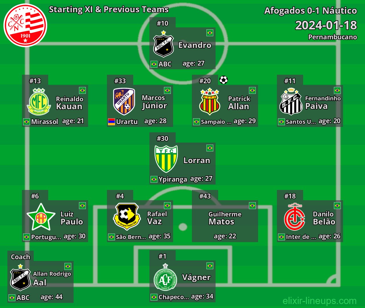 Náutico Starting XI & Previous Teams 2024-01-18