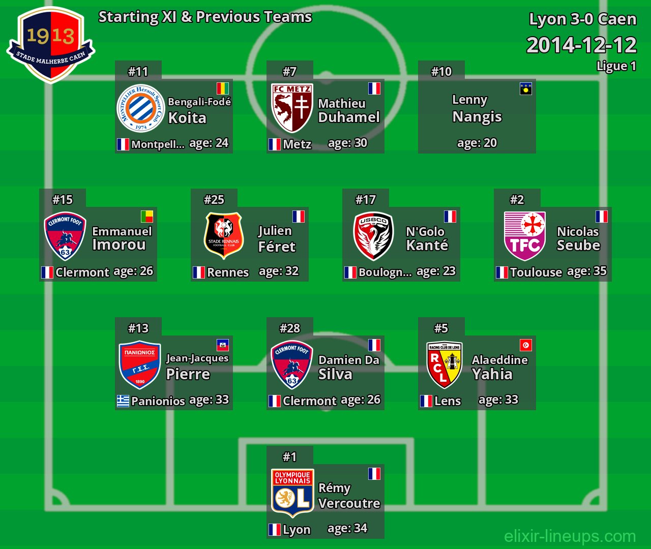 Caen Starting XI & Previous Teams 2014-12-12