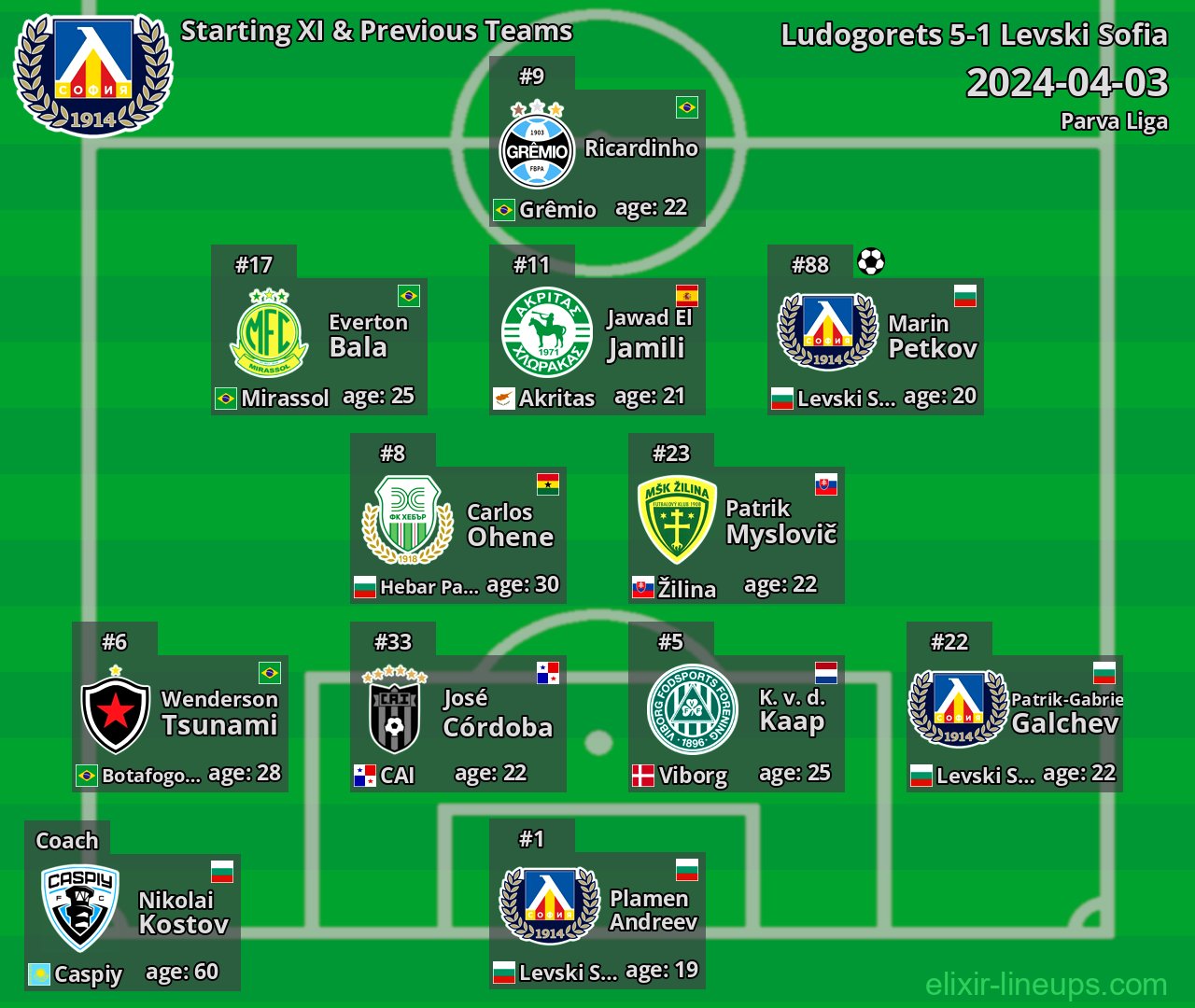 Levski Sofia Starting XI & Previous Teams 2024-04-03