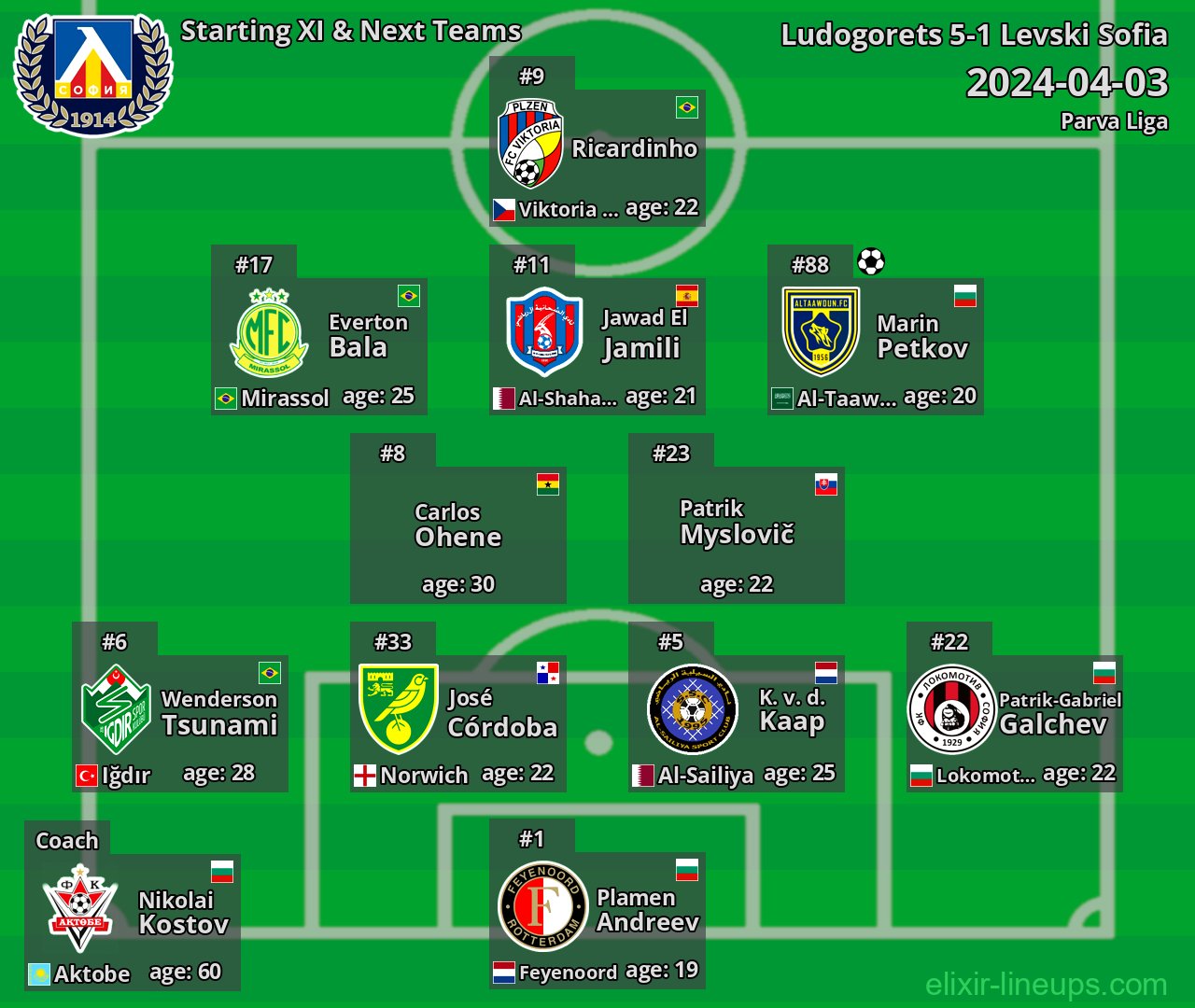 Levski Sofia Starting XI & Next Teams 2024-04-03