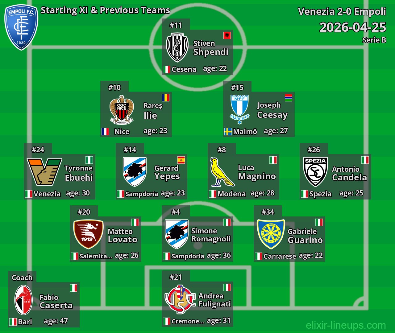 Empoli Starting XI & Previous Teams 2026-04-25