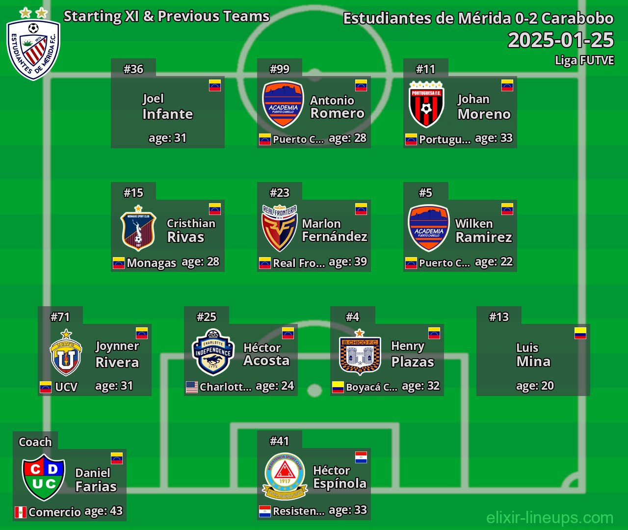Estudiantes de Mérida Starting XI & Previous Teams 2025-01-25