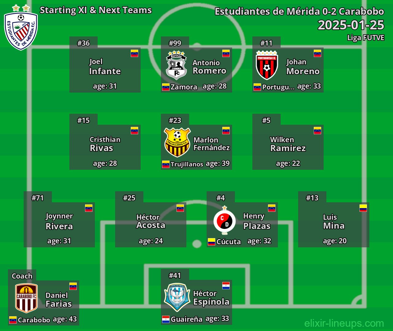 Estudiantes de Mérida Starting XI & Next Teams 2025-01-25