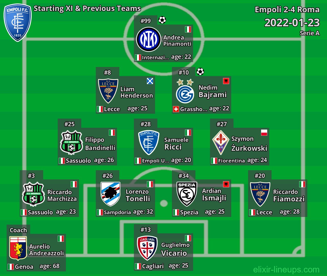 Empoli Starting XI & Previous Teams 2022-01-23