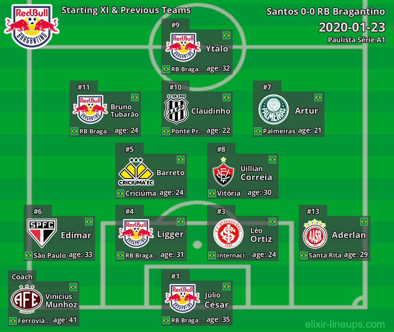 RB Bragantino Starting XI & Previous Teams 2020-01-23