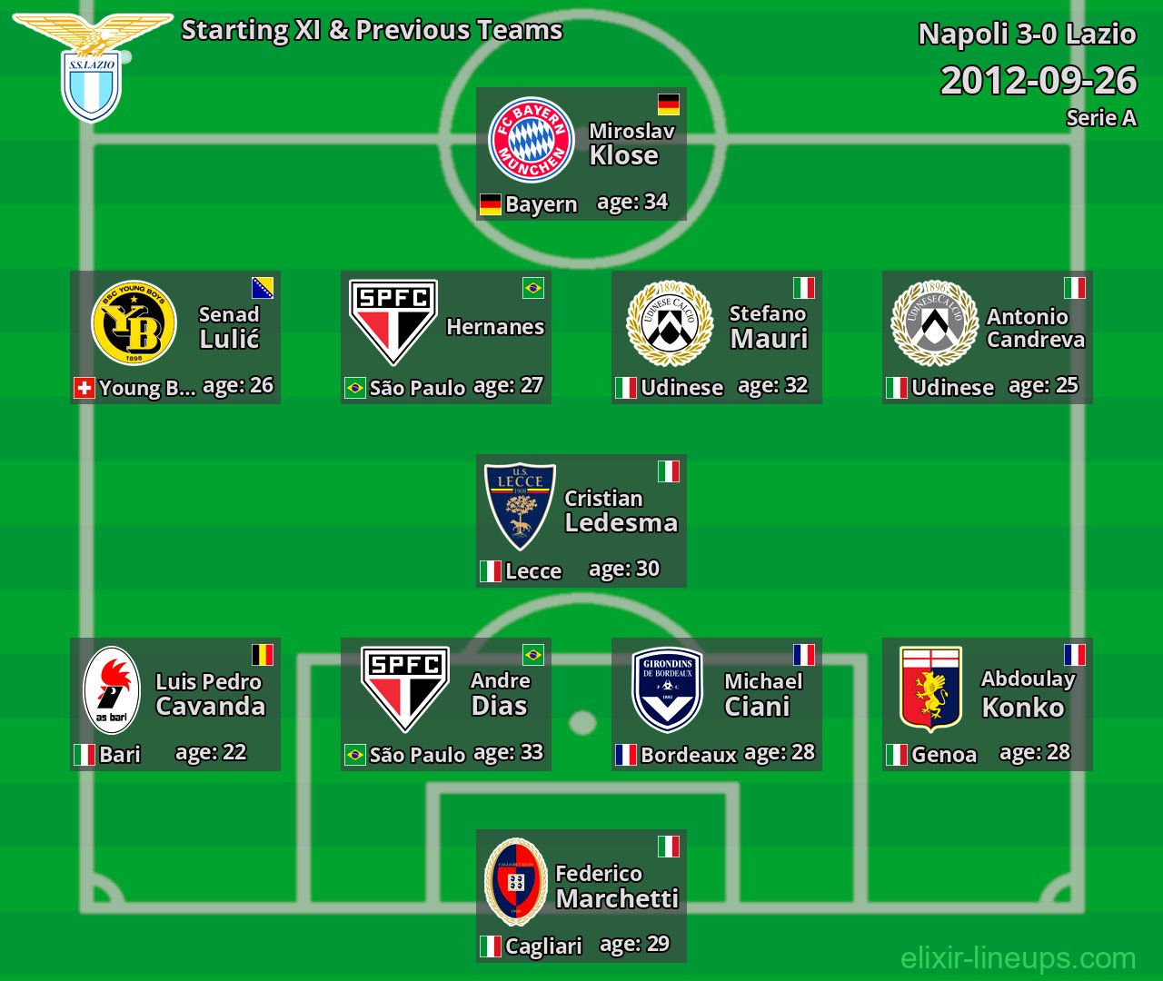 Lazio Starting XI & Previous Teams 2012-09-26