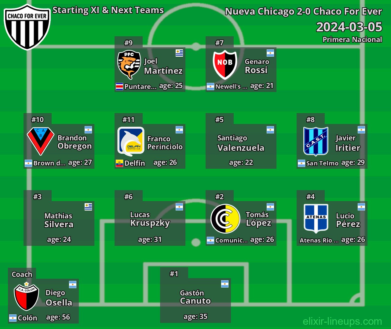 Chaco For Ever Starting XI & Next Teams 2024-03-05