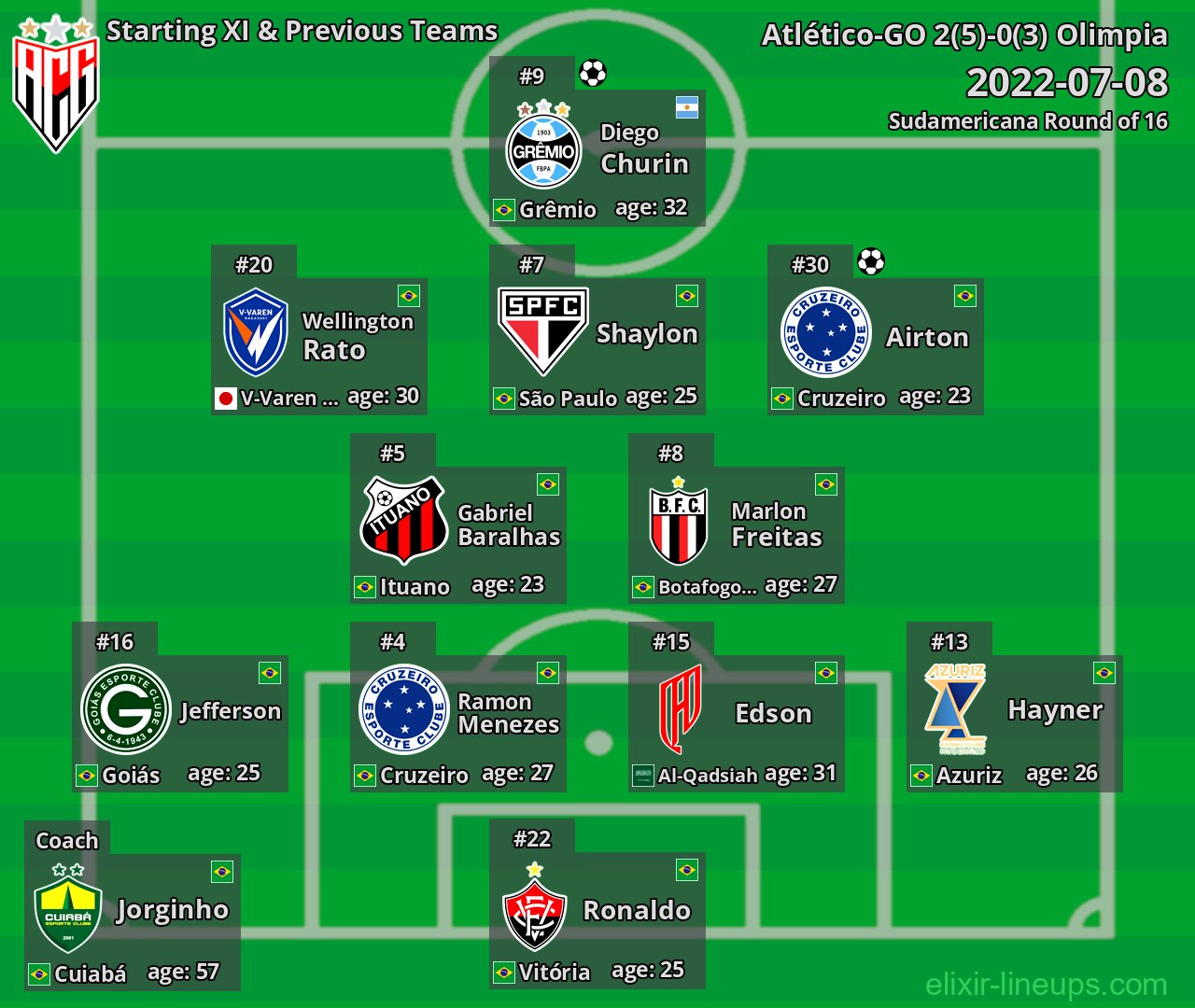 Atlético-GO Starting XI & Previous Teams 2022-07-08