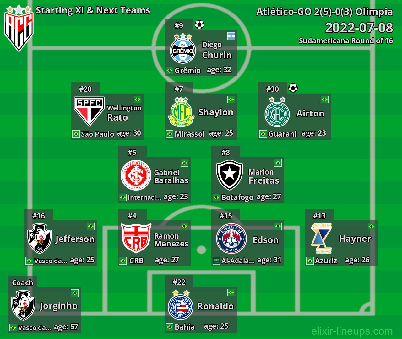 Atlético-GO Starting XI & Next Teams 2022-07-08