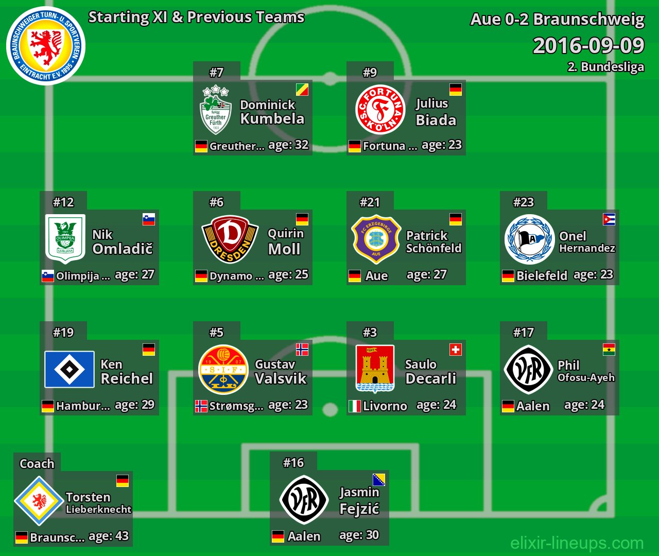 Braunschweig Starting XI & Previous Teams 2016-09-09