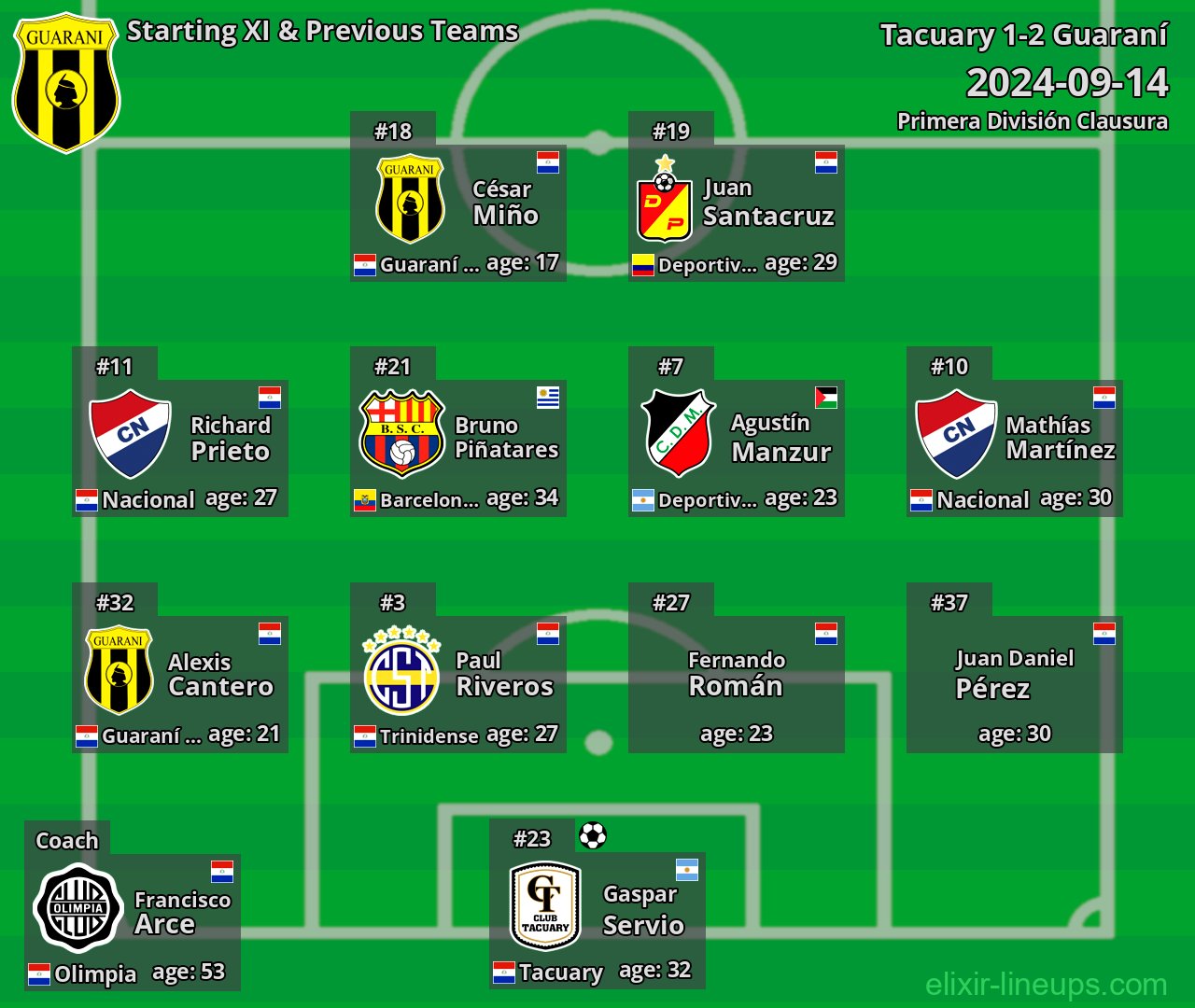 Guaraní Starting XI & Previous Teams 2024-09-14