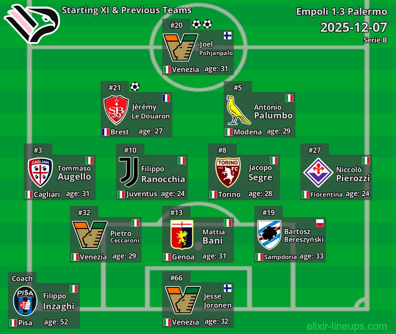 Palermo Starting XI & Previous Teams 2025-12-07