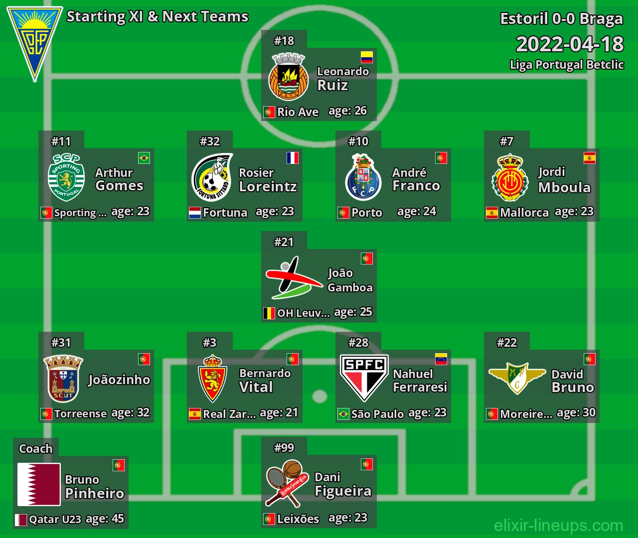 Estoril Starting XI & Next Teams 2022-04-18