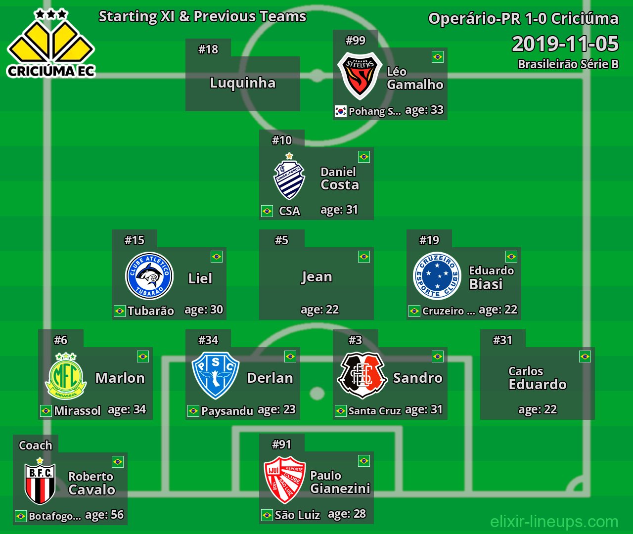 Criciúma Starting XI & Previous Teams 2019-11-05
