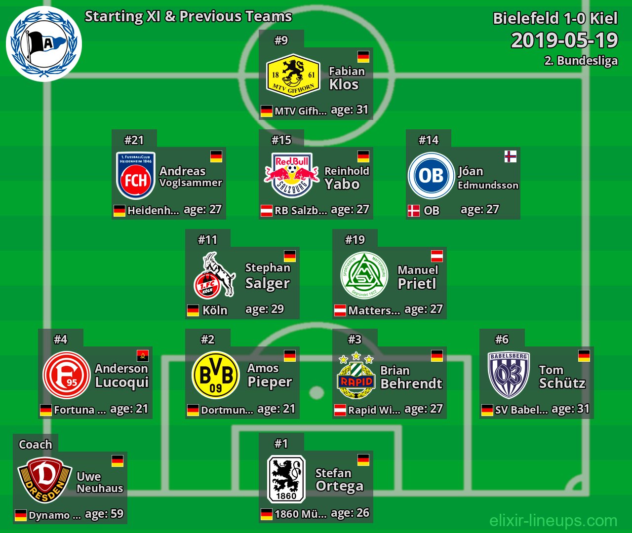 Bielefeld Starting XI & Previous Teams 2019-05-19