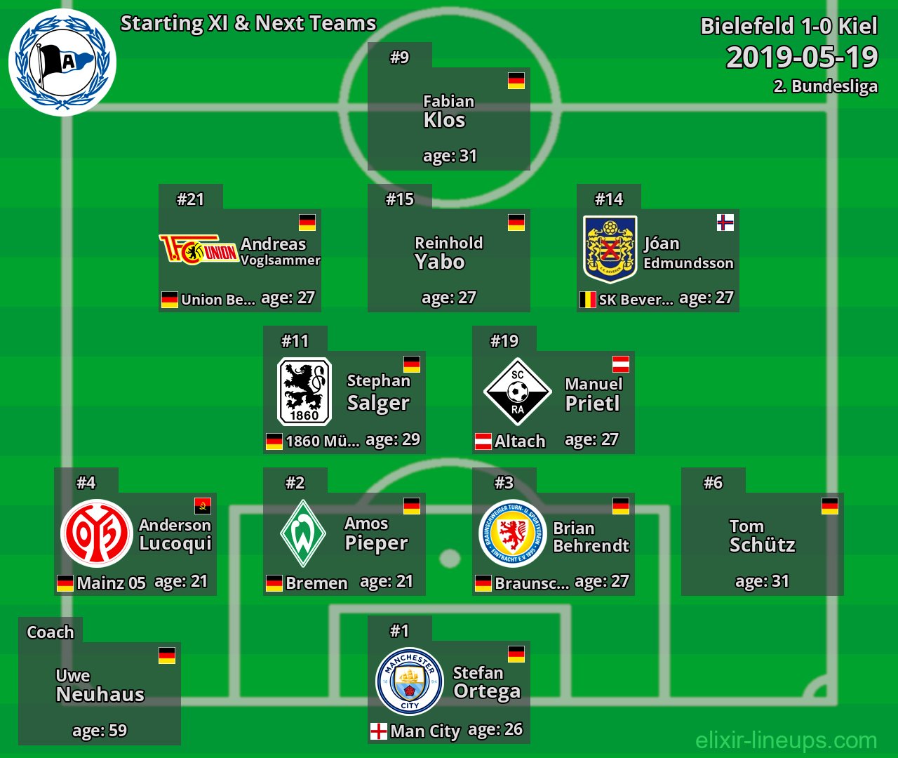 Bielefeld Starting XI & Next Teams 2019-05-19