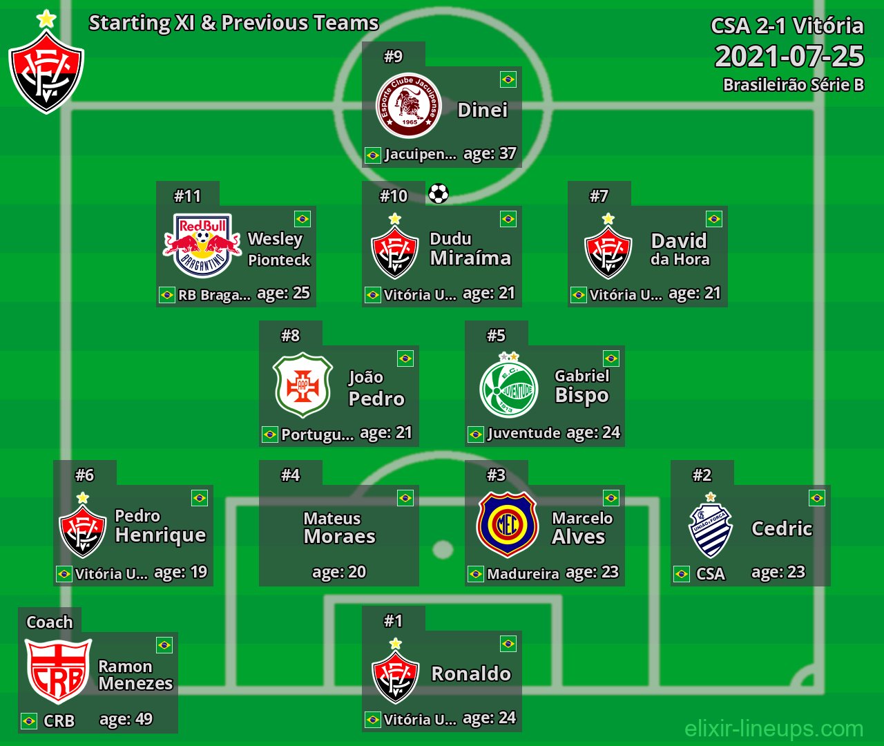 Vitória Starting XI & Previous Teams 2021-07-25