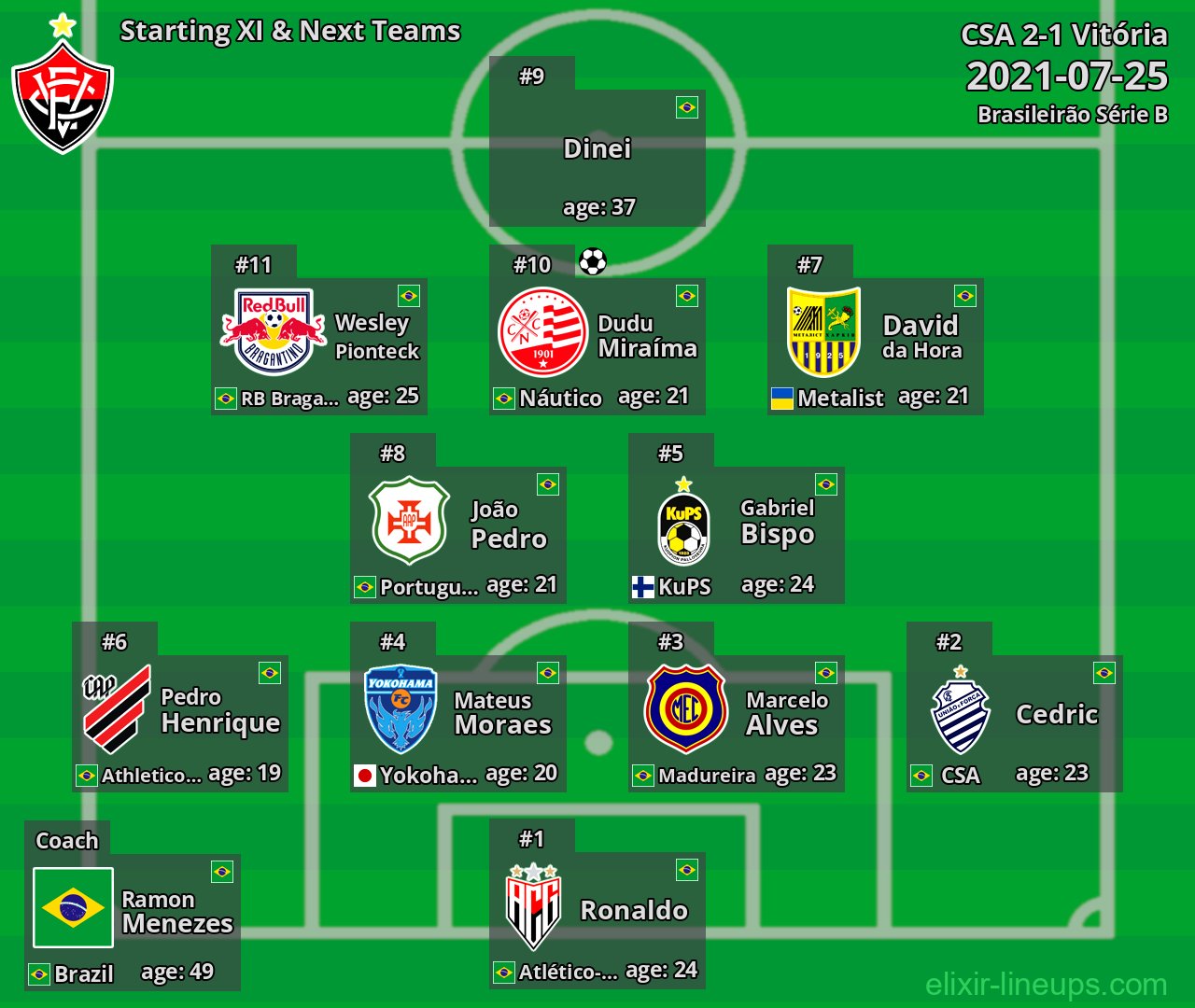 Vitória Starting XI & Next Teams 2021-07-25