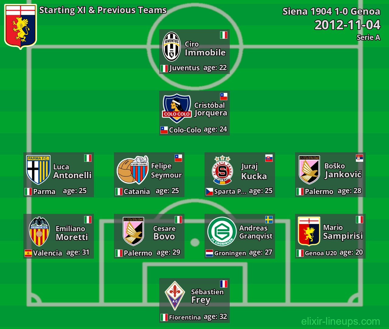 Genoa Starting XI & Previous Teams 2012-11-04