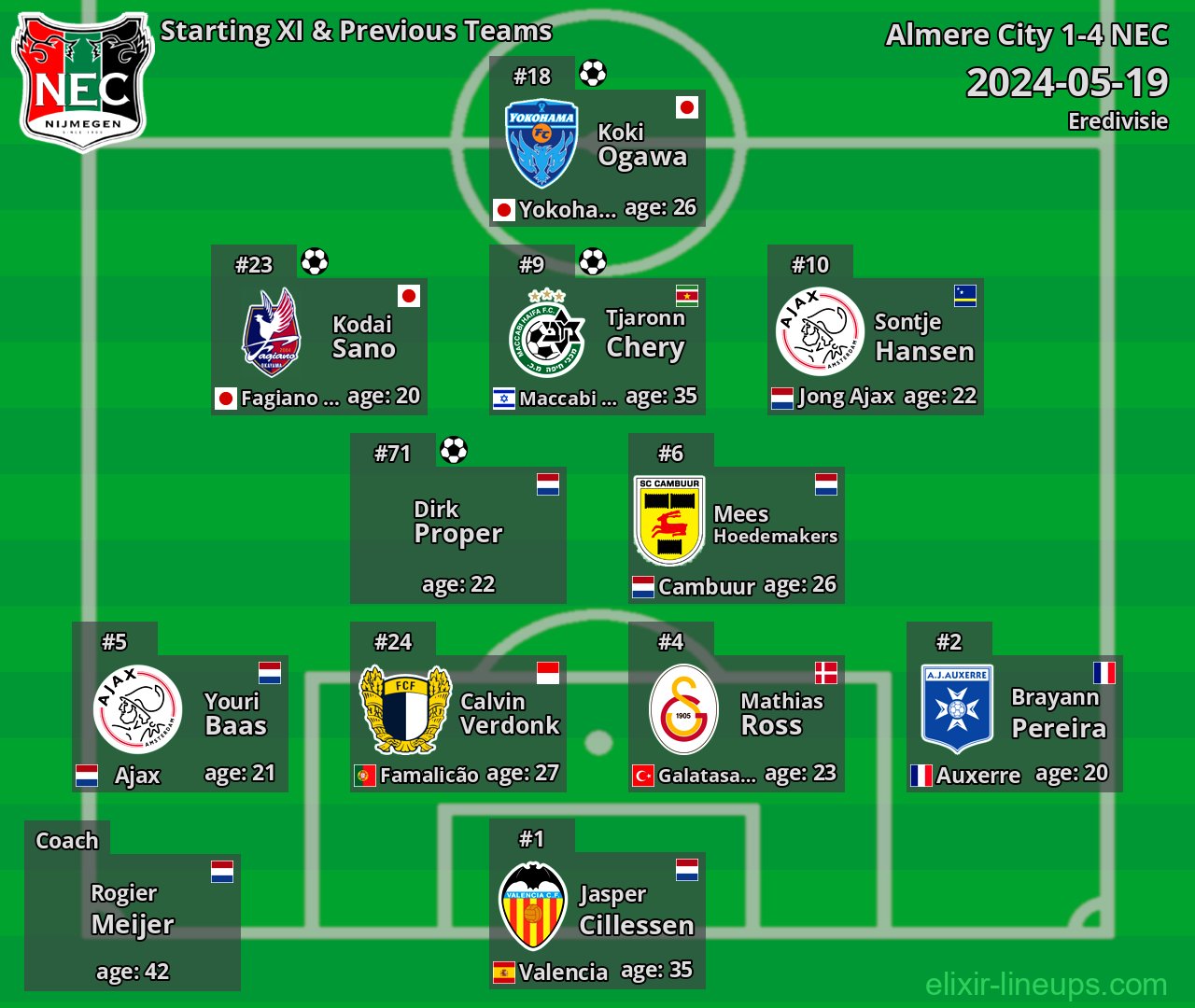 NEC Starting XI & Previous Teams 2024-05-19
