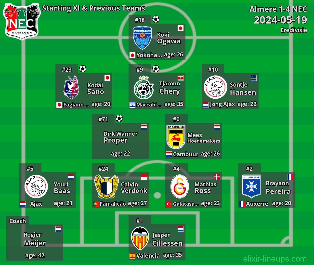 NEC Starting XI & Previous Teams 2024-05-19