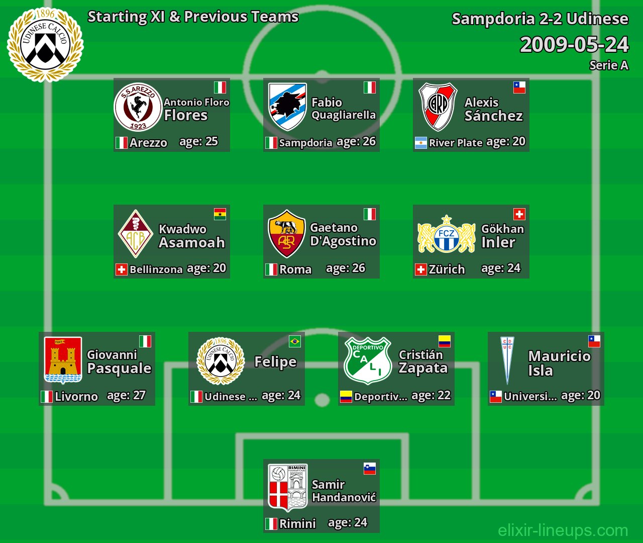 Udinese Starting XI & Previous Teams 2009-05-24