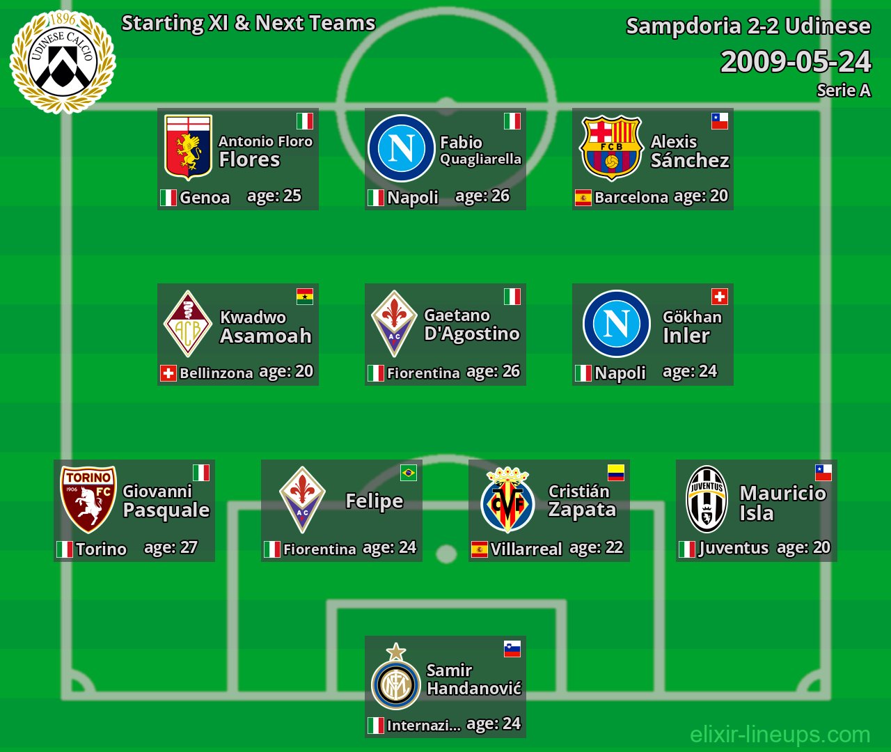 Udinese Starting XI & Next Teams 2009-05-24