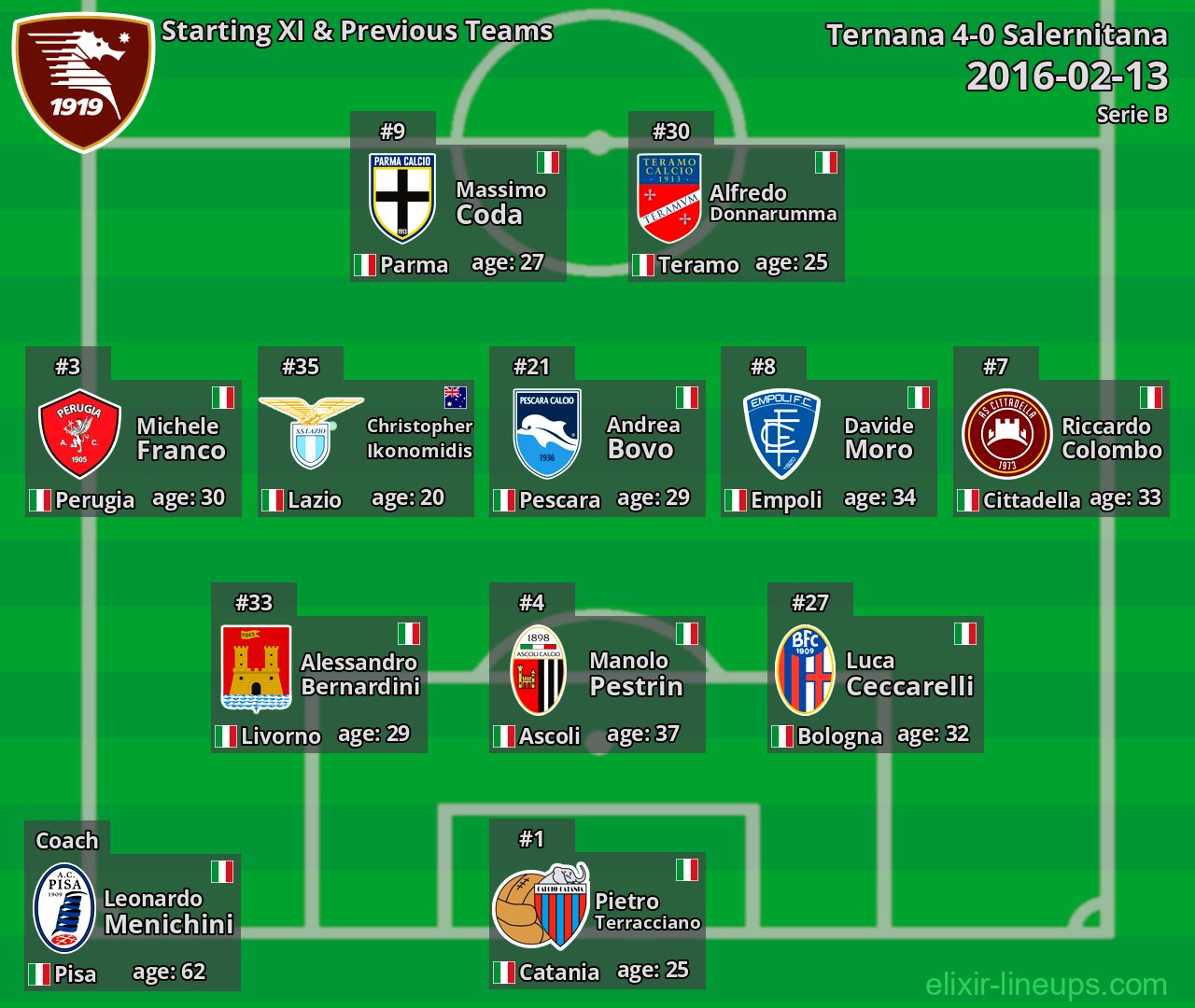 Salernitana Starting XI & Previous Teams 2016-02-13