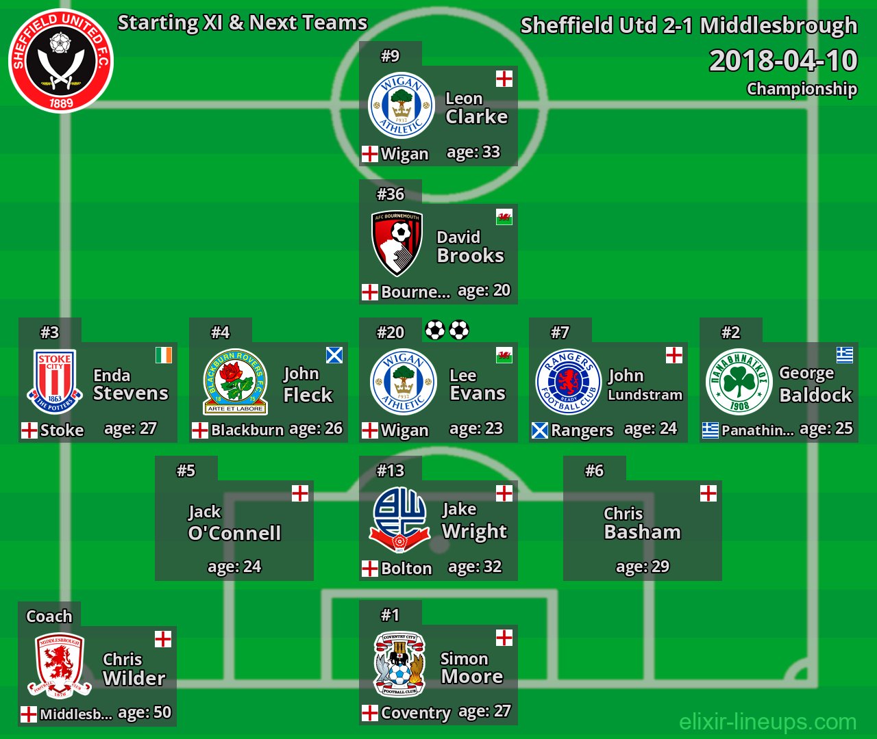Sheffield Utd Starting XI & Next Teams 2018-04-10