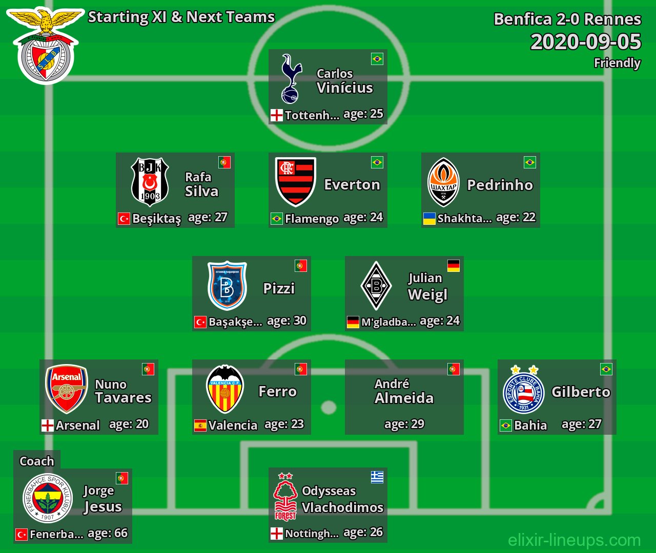 Benfica Starting XI & Next Teams 2020-09-05