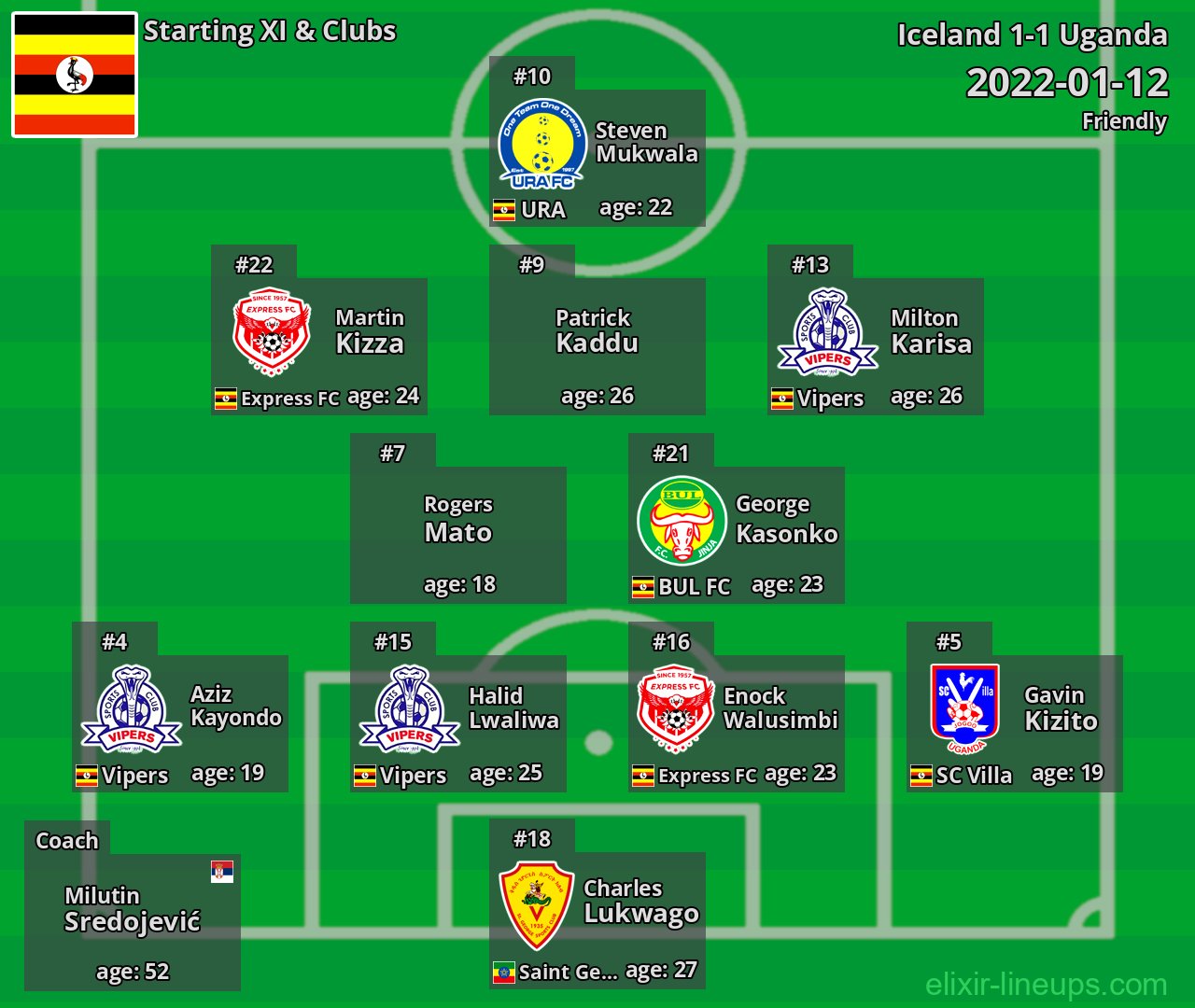 Uganda Starting XI 2022-01-12