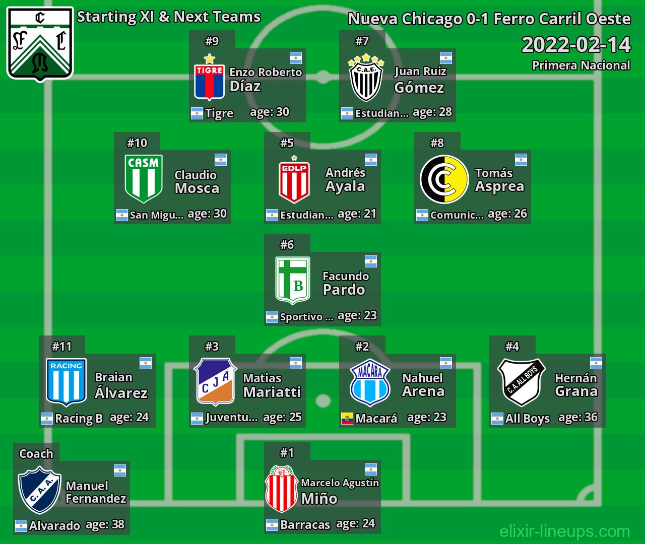 Ferro Carril Oeste Starting XI & Next Teams 2022-02-14