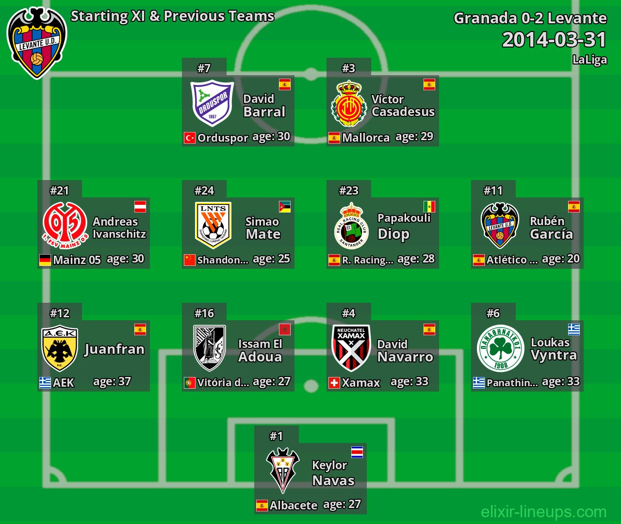 Levante Starting XI & Previous Teams 2014-03-31