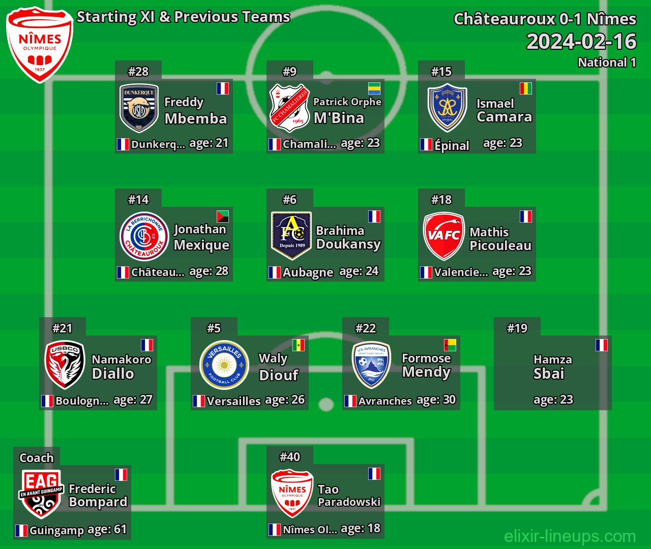 Nîmes Starting XI & Previous Teams 2024-02-16