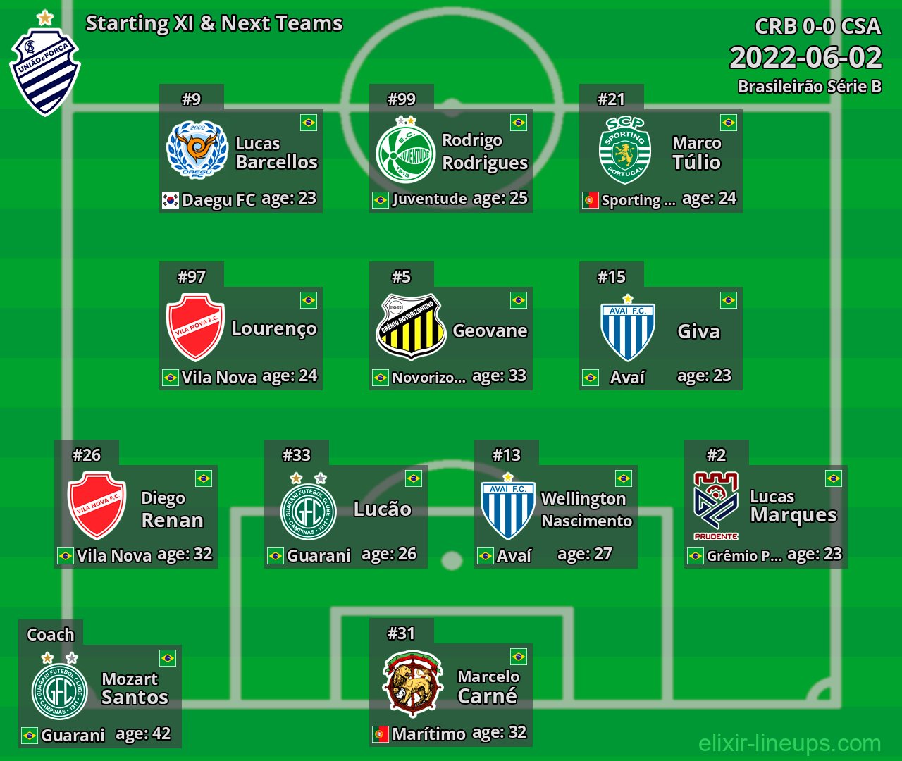 CSA Starting XI & Next Teams 2022-06-02