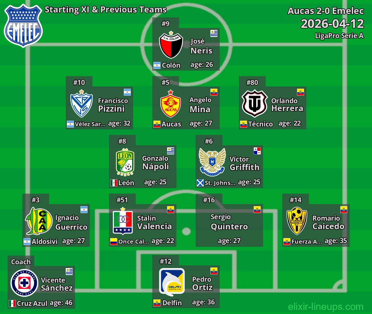 Emelec Starting XI & Previous Teams 2026-04-12