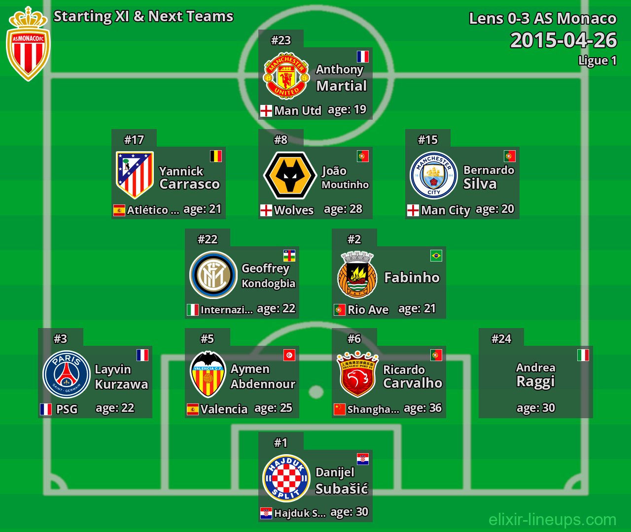 AS Monaco Starting XI & Next Teams 2015-04-26