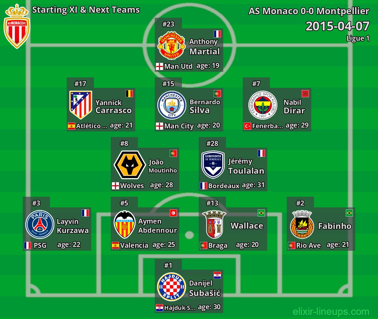 AS Monaco Starting XI & Next Teams 2015-04-07