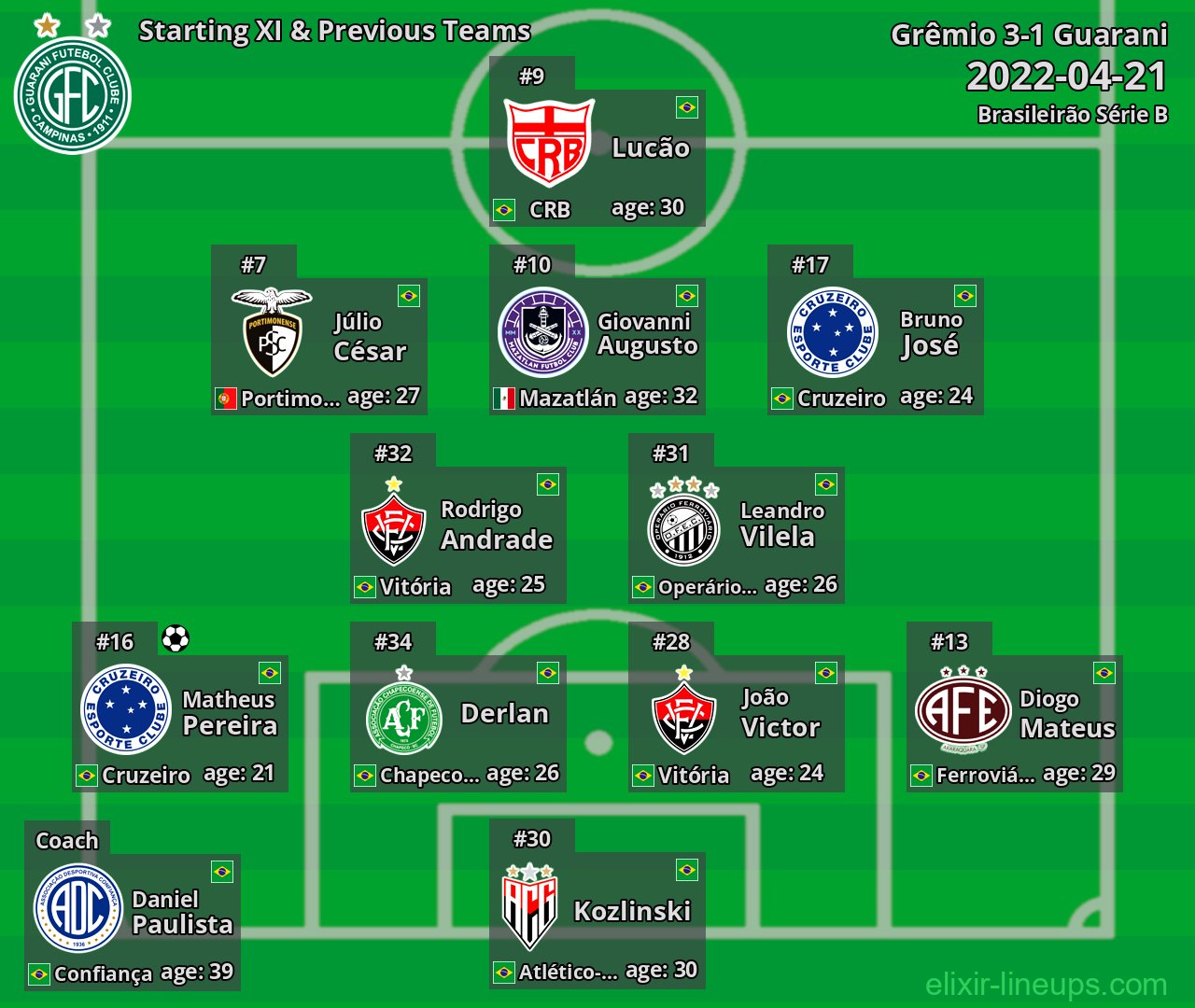 Guarani Starting XI & Previous Teams 2022-04-21