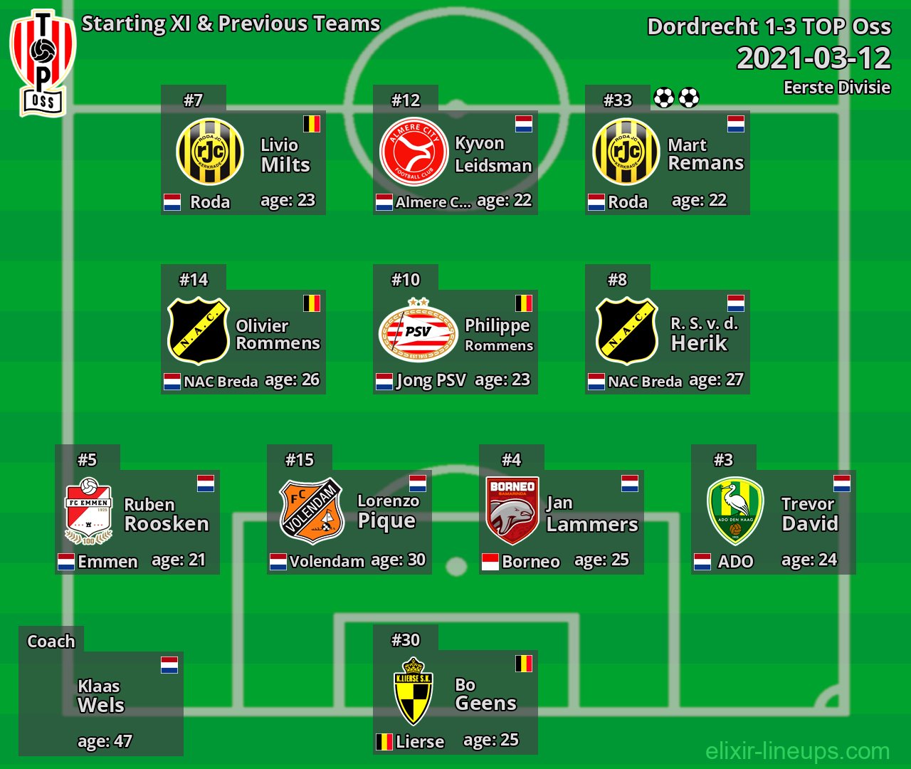 TOP Oss Starting XI & Previous Teams 2021-03-12