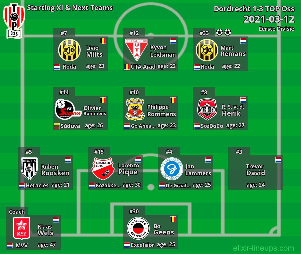 TOP Oss Starting XI & Next Teams 2021-03-12