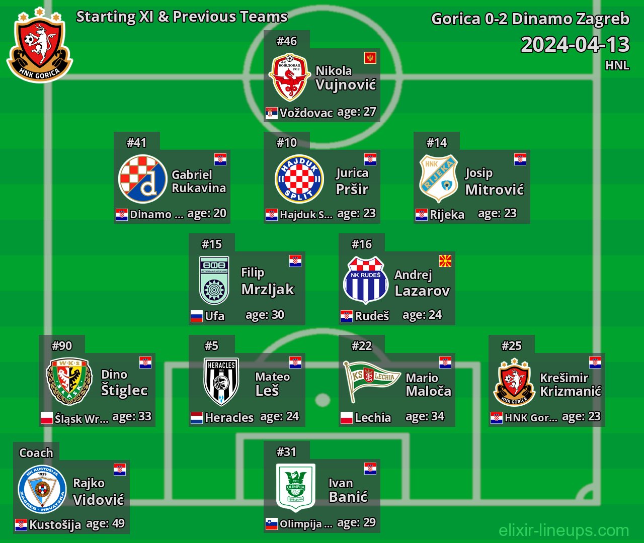 Gorica Starting XI & Previous Teams 2024-04-13