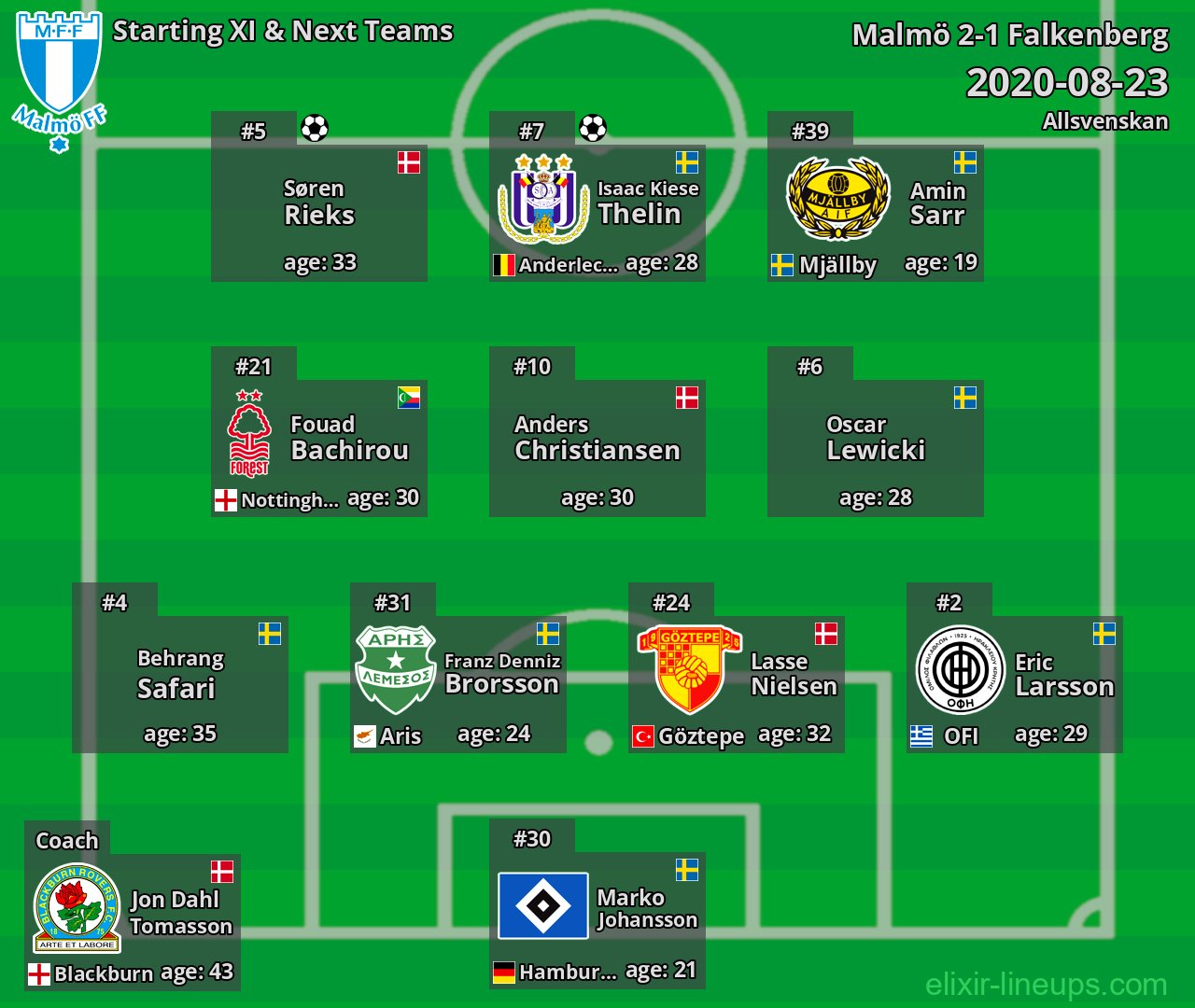 Malmö Starting XI & Next Teams 2020-08-23